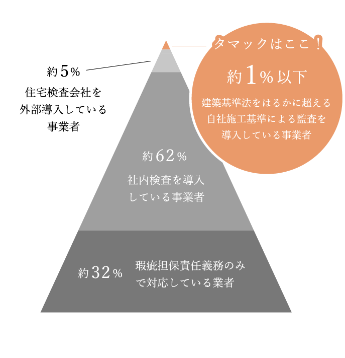 施工基準に対する事業者の割合