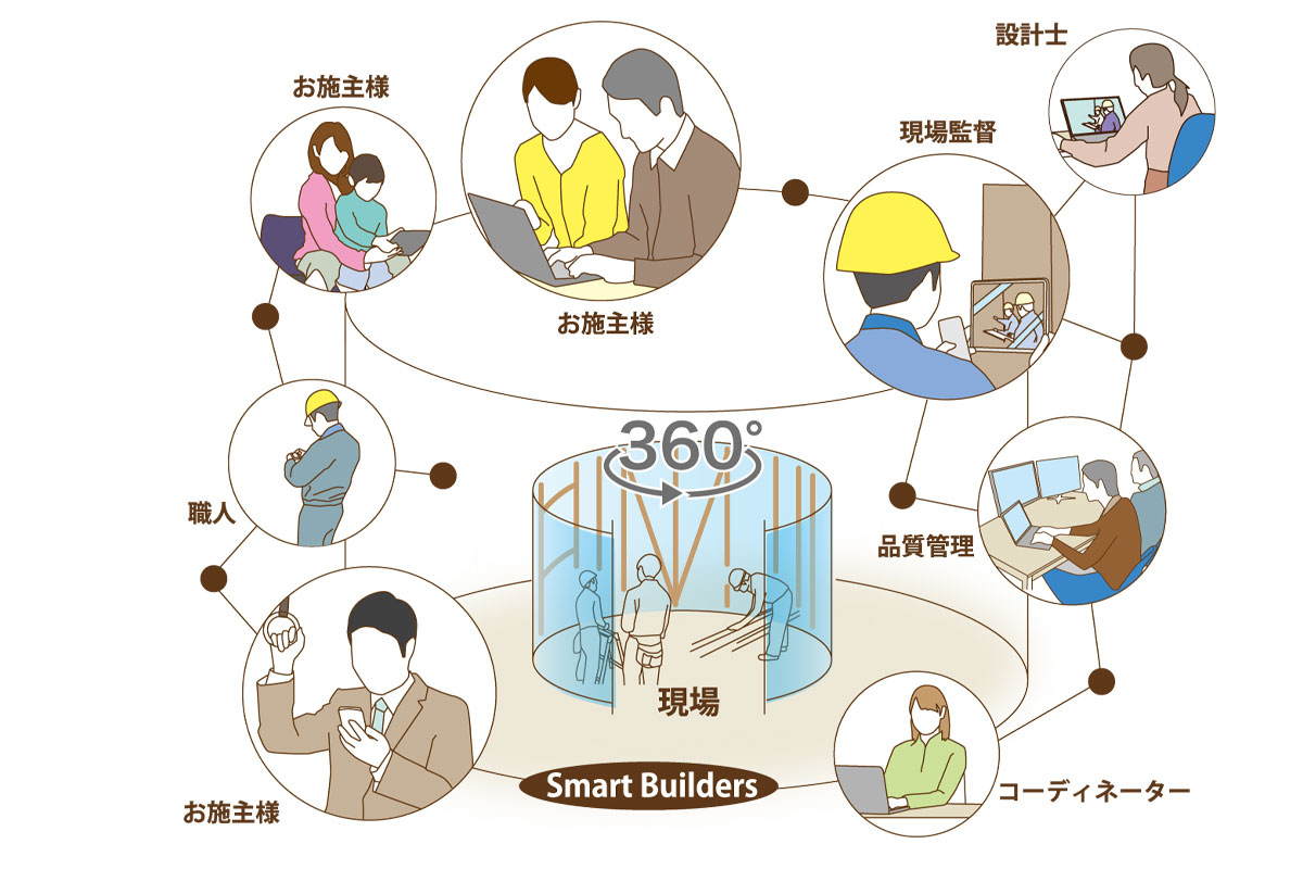 360度カメラで工事の進捗工事を可視化