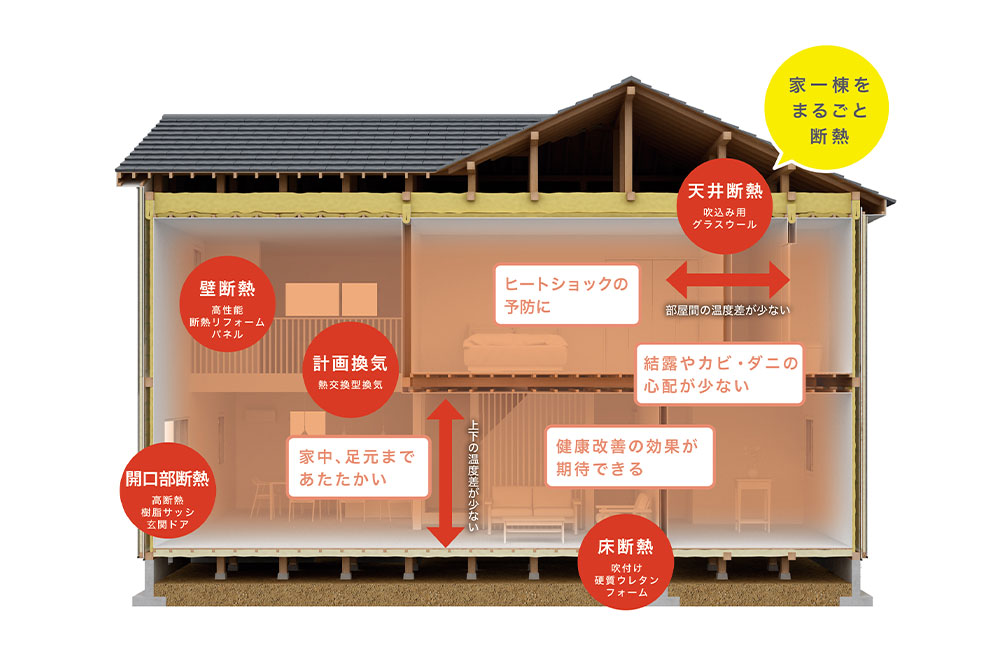 家一棟を「まるごと断熱」