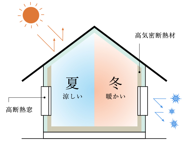 北海道の基準値以上、断熱性UA値0.38