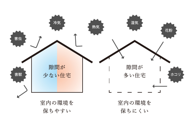 全棟C値0.5以下